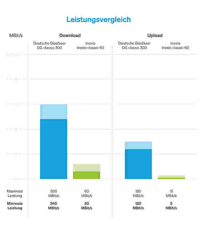 Die Leistungen "Download" und "Upload" werden miteinander verglichen 