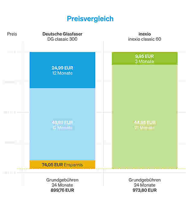 Ein Preisverglichen zwischen der Deutschen Glasfaser und Inexio 