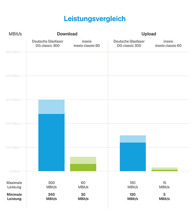 Die Leistungen "Download" und "Upload" werden miteinander verglichen