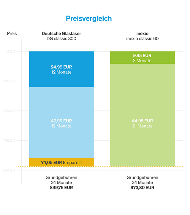Ein Preisverglichen zwischen der Deutschen Glasfaser und Inexio